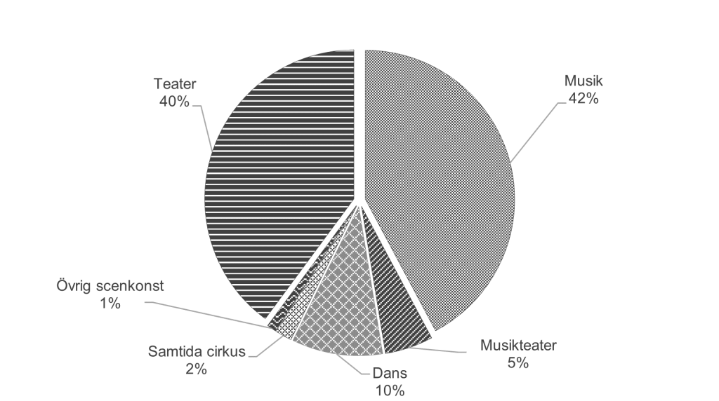 Cirkeldiagram över föreställningar och konserter per scenkonstområde 2020. Teater 40 procent, musik 42 procent, musikteater 5 procent , dans 10 procent, samtida cirkus 2 procent och övrig scenkonst 1 procent. 