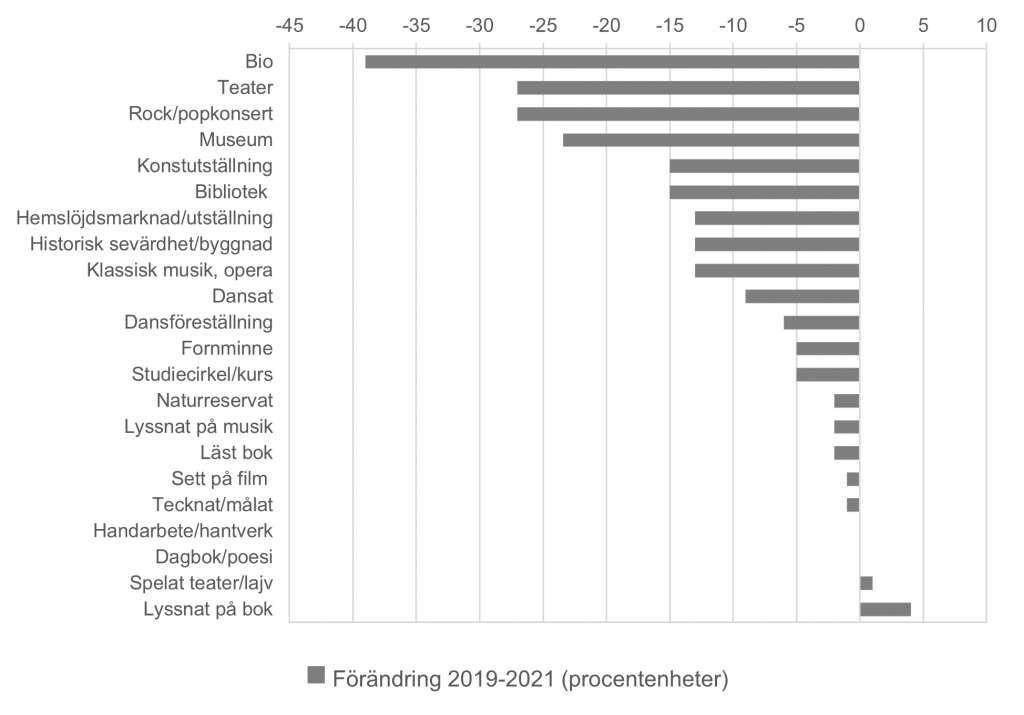 Bilden visar förändring för 22 kulturaktiviteter 2021 jämfört med 2019, procentenheter.