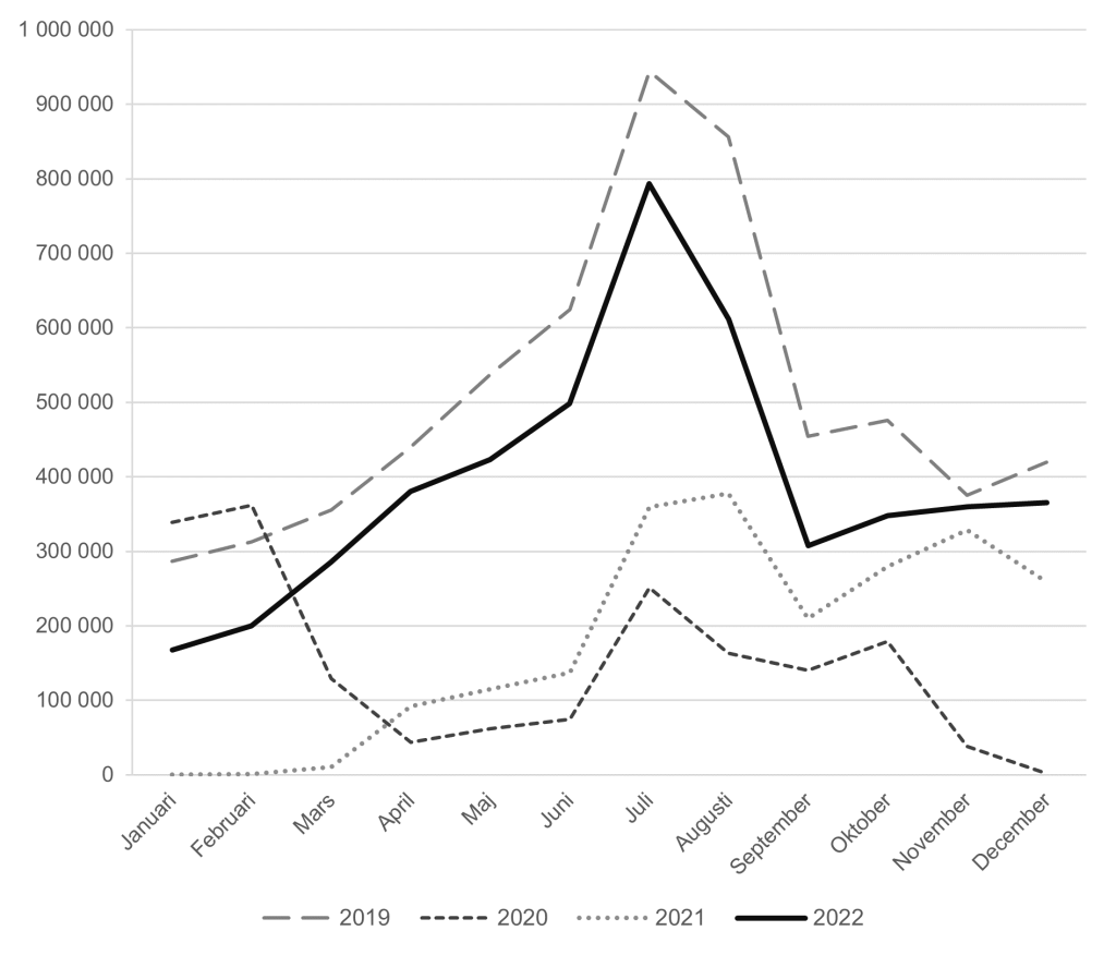 Linjediagram som visar hur verksamhetsbesöken på ett antal museer var fördelade över månaderna, under 2019-2022. För 2019 var utvecklingen som ett omvänt V, med en hög topp under sommarmånaderna. För 2020 började kurvan på ungefär samma nivå som den gjorde 2019, men gick sedan nedåt under året. För 2021 började kurvan på noll och gick sedan uppåt under året. För 2022 var kurvan återigen ett omvänt V, fast hela tiden på en något lägre nivå än 2019.